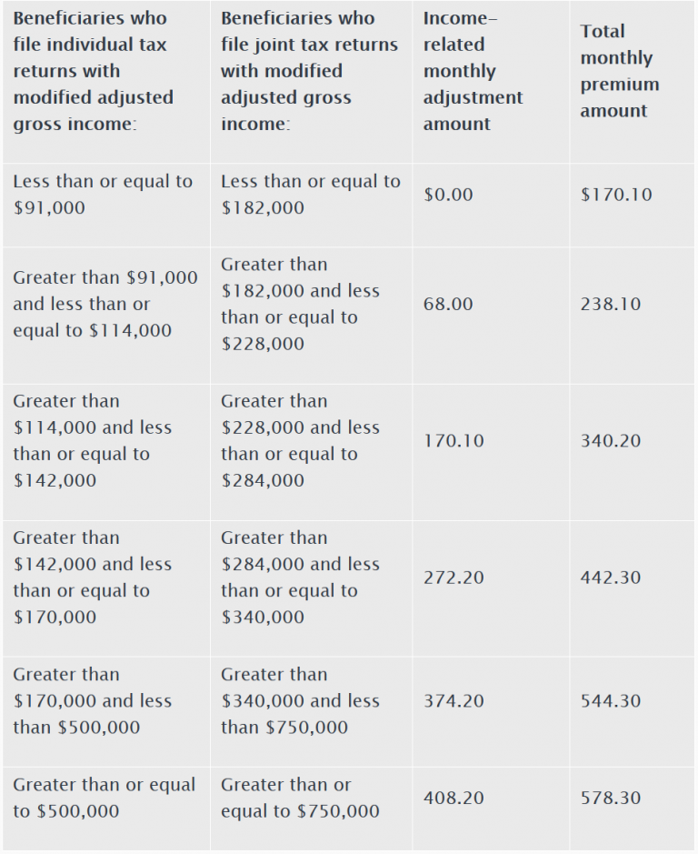 2022-medicare-parts-a-b-premiums-and-deductibles-2022-medicare-part-d