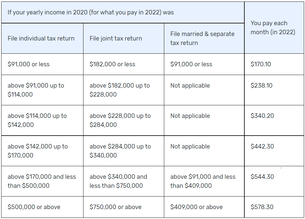 Chart for cost of Medicare Part B for high income earners