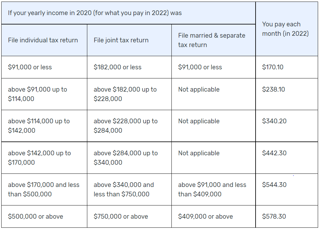 Medicare Part B explained what does it cover, when do I enroll, and costs