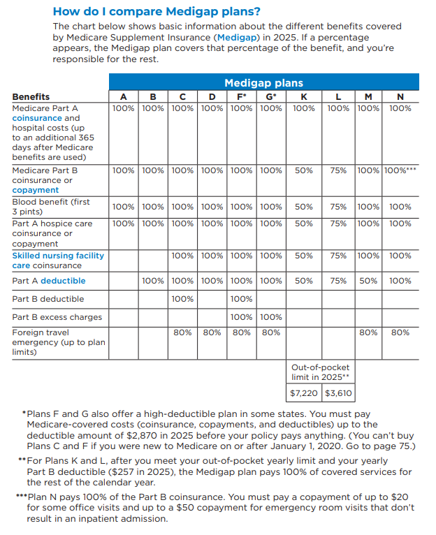 Medigap Chart 2025